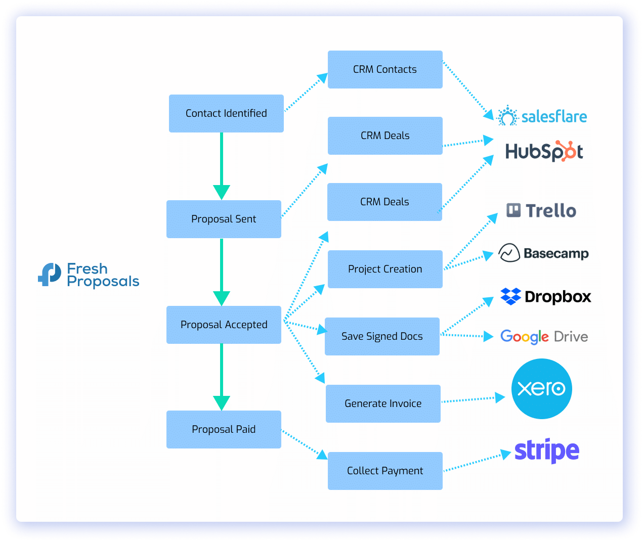 Fresh Proposals integration with Xero and Stripe for automated payments