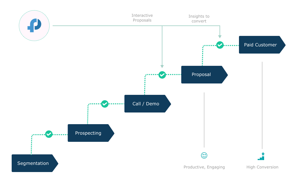 using Fresh Proposals